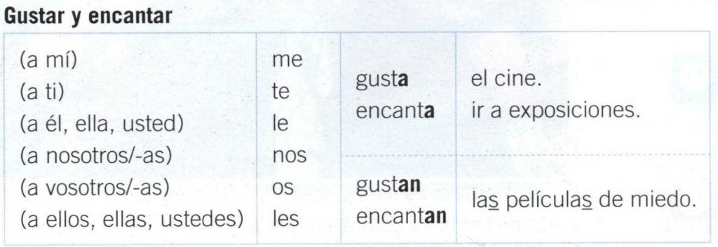 Gustar like in Spanish, how to use it