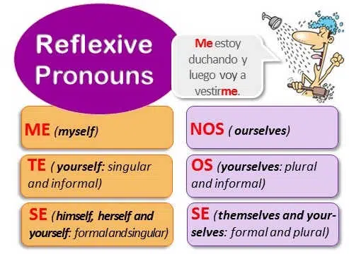 Spanish reflexive verbs and pronouns