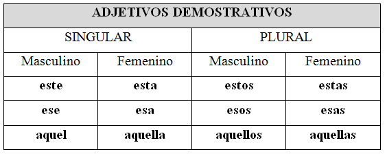 Learn to use the Spanish demonstrative adjectives