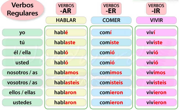 Preterite Tense Of Regular Verbs Worksheets Answers