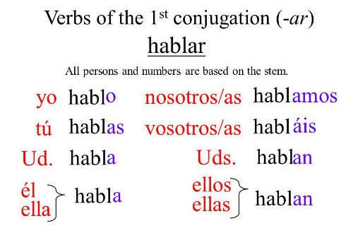 Spanish verbs with are, hablar conjugation