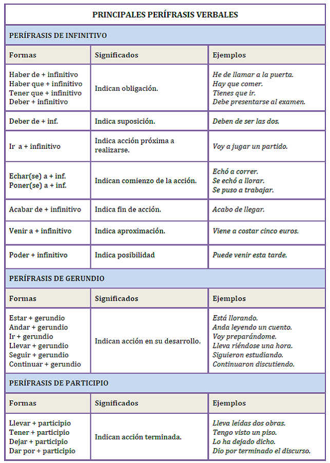 Perífrasis verbales en español