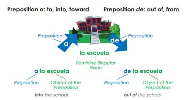 Spanish preposition of direction