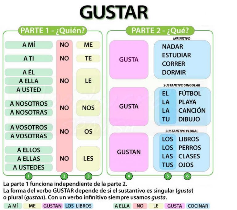 verbs-like-gustar-a2-learn-spanish-verbs-and-pronouns