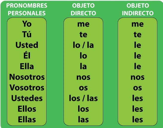 direct-and-indirect-object-pronouns-in-spanish-learn-spanish-online