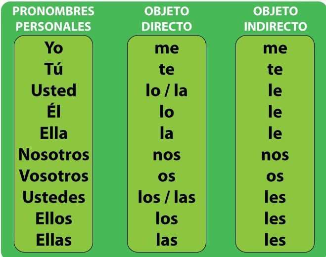  Direct And Indirect Object Pronouns In Spanish Learn Spanish Online