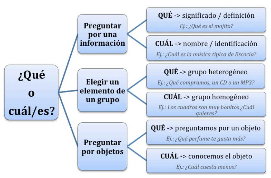 qué vs cuál differences in Spanish