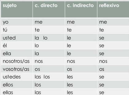 Spanish double object pronouns