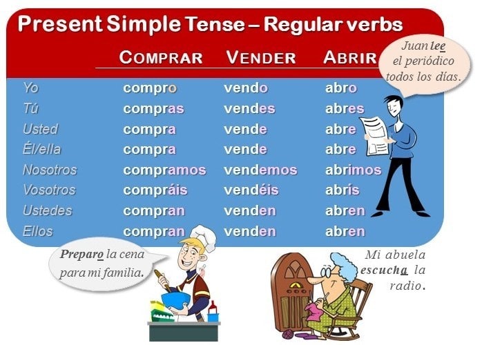 Present Tense Regular Verbs In Spanish A1 Learn Spanish Online