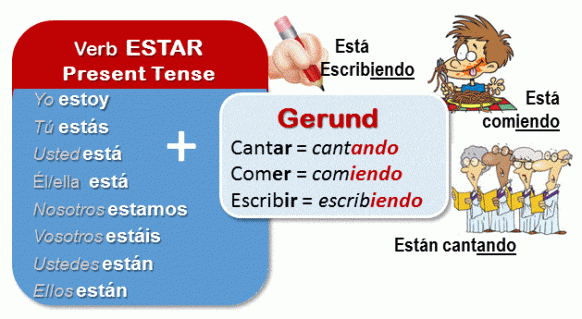 Present Progressive in Spanish_Spanish Gerunds