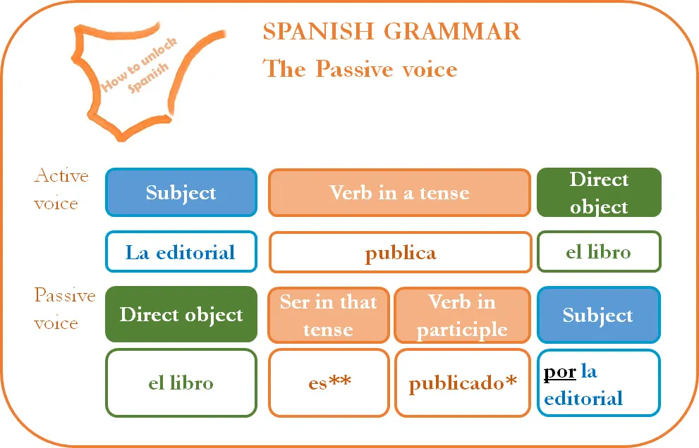 Passive sentences in Spanish