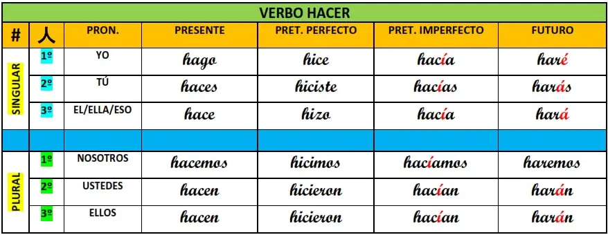 "Hacer" to do in Spanish conjugation