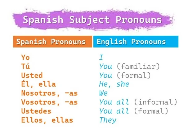 Subject pronouns in Spanish and English